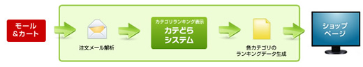 システム内部の処理