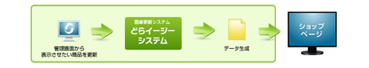 システム内部の処理