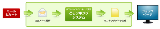 システム内部の処理