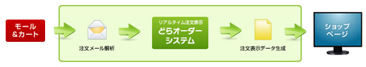 システム内部の処理