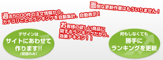 「デザインはサイトにあわせて作ります！！（初回のみ）」「何もしなくても勝手にランキングを更新」