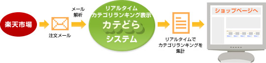 カテどら　システム内部の処理