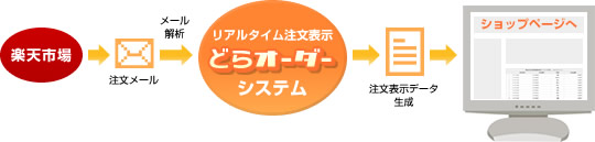 どらオーダー システム内部の処理