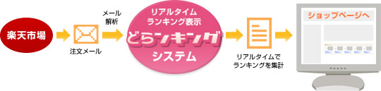 どらンキング　システム内部の処理
