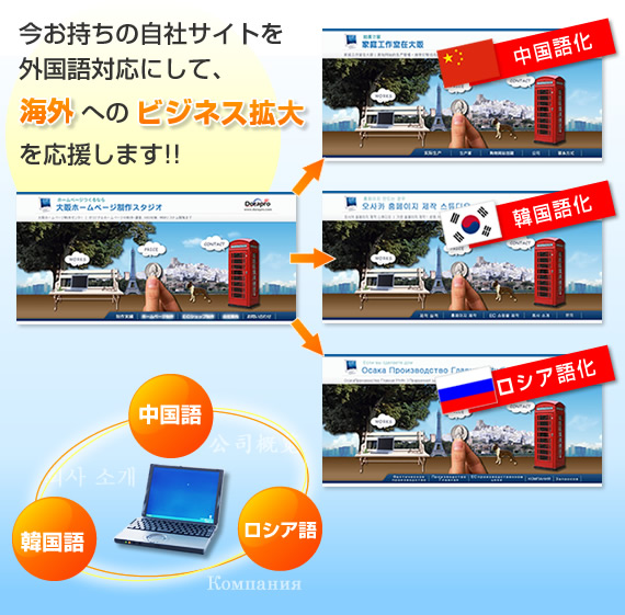 今お持ちの自社ｻｲﾄを外国語対応して、海外へのビジネス拡大を応援します！！