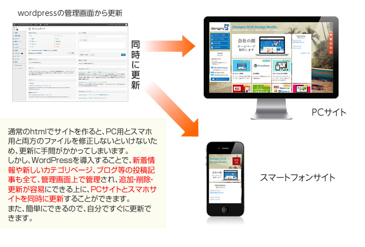 通常のhtmlでサイトを作ると、PC用とスマホ用と両方のファイルを修正しないといけないため、更新に手間がかかってしまいます。しかし、WordPressを導入することで、新着情報や新しいカテゴリページ、ブログ等の投稿記事も全て、管理画面上で管理され、追加・削除・更新が容易にできる上に、PCサイトとスマホサイトを同時に更新することができます。また、簡単にできるので、自分ですぐに更新できます。